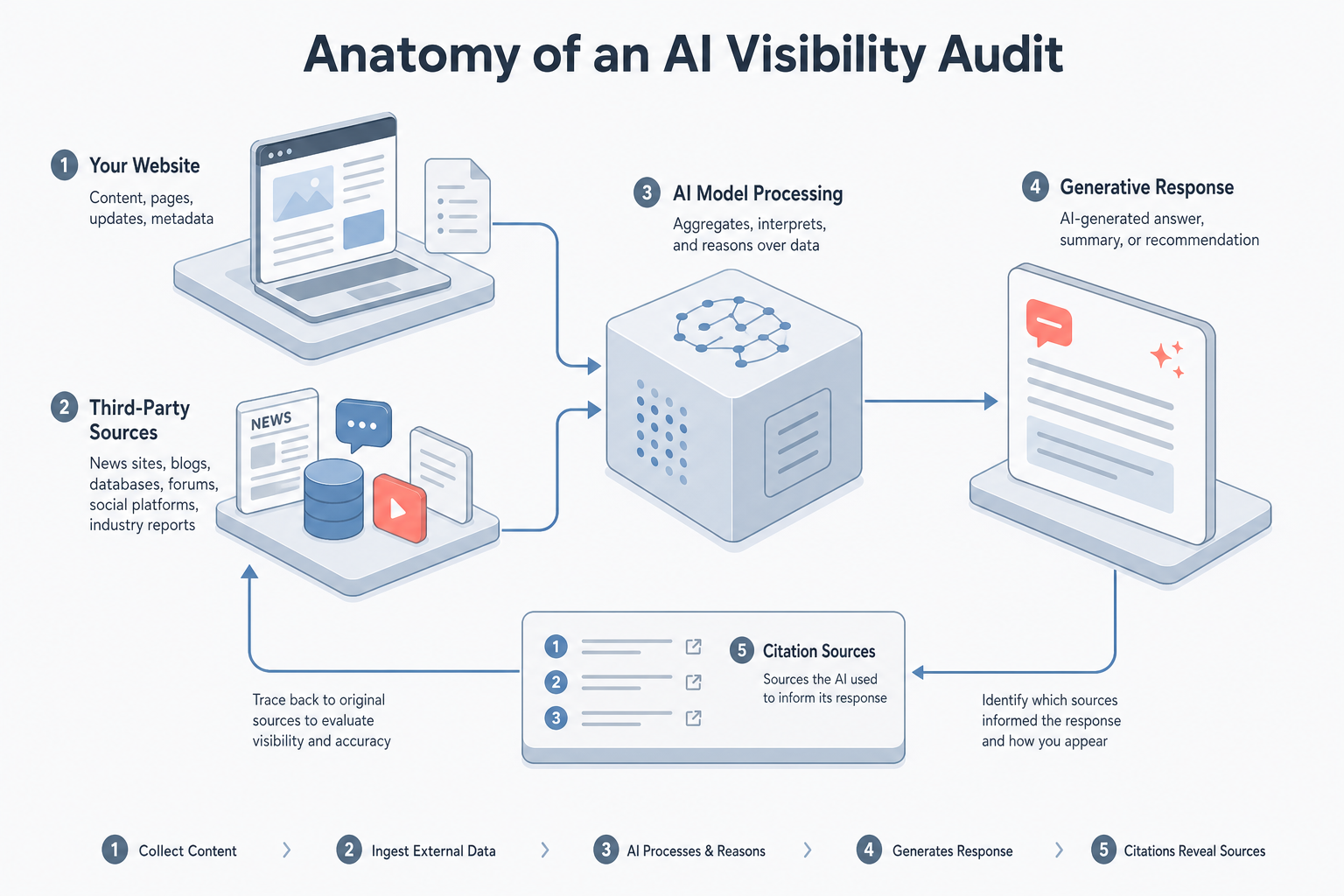 A flow chart showing data moving from a website and third-party sources into an 'AI Model Processing' box, outputting to a 'Generative Response' with lines looping back to identify 'Citation Sources'.
