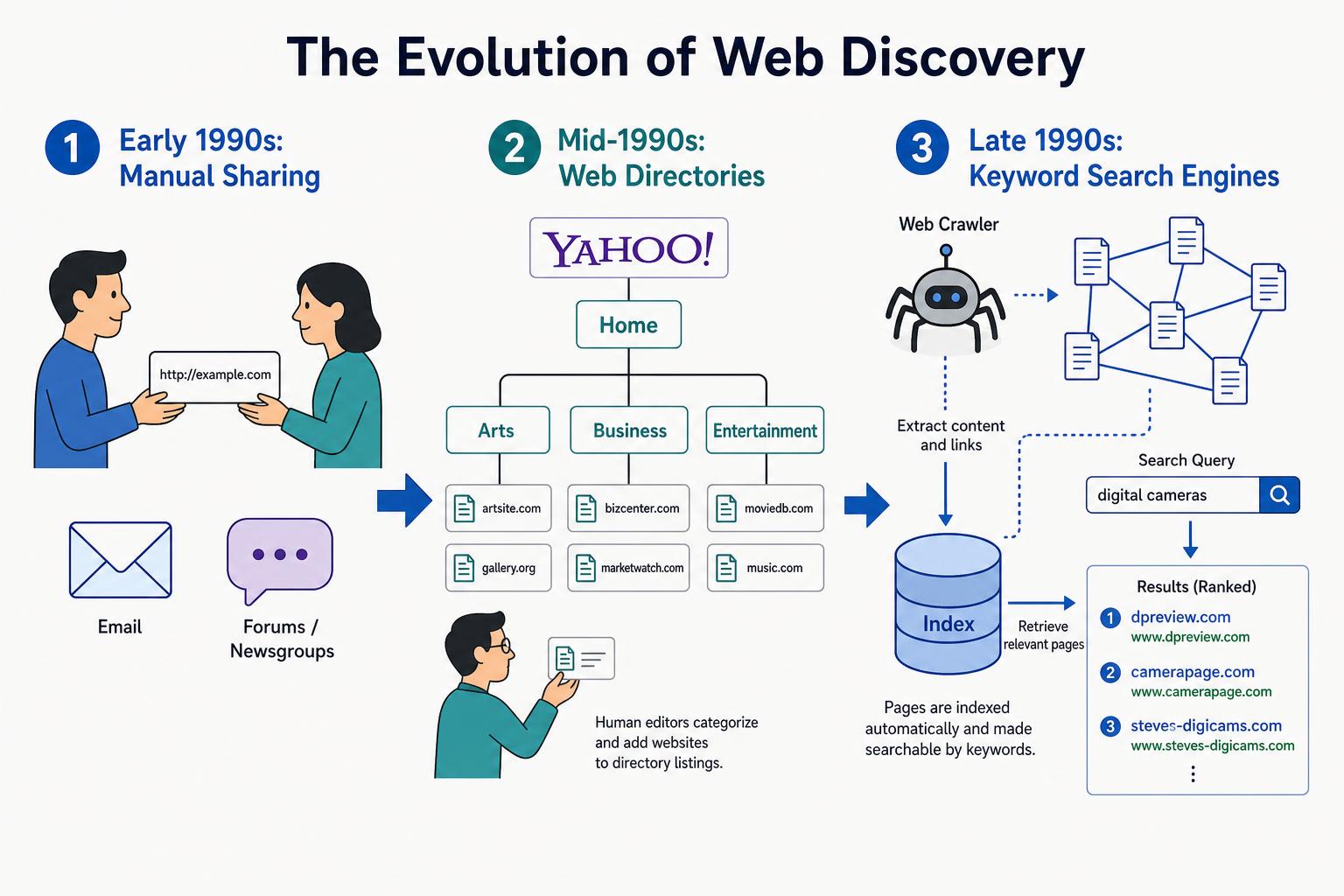 The Early Internet — visual diagram