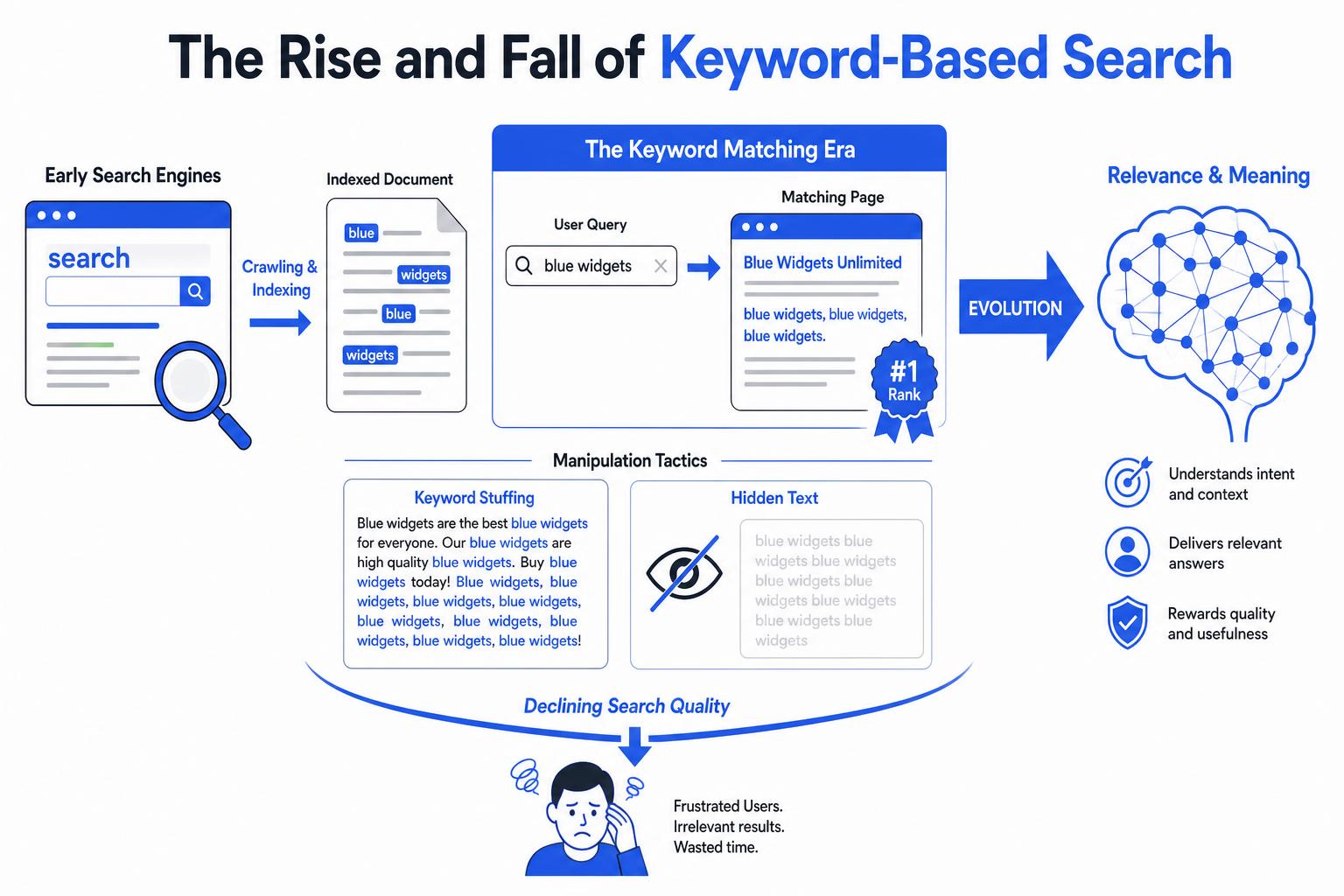 The Keyword Era — visual diagram