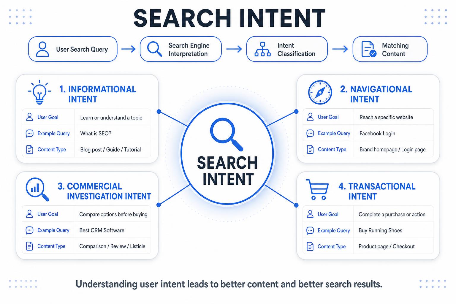 The four major categories of search intent — informational, navigational, commercial investigation, and transactional — and how a search engine moves from a user query to matching content.